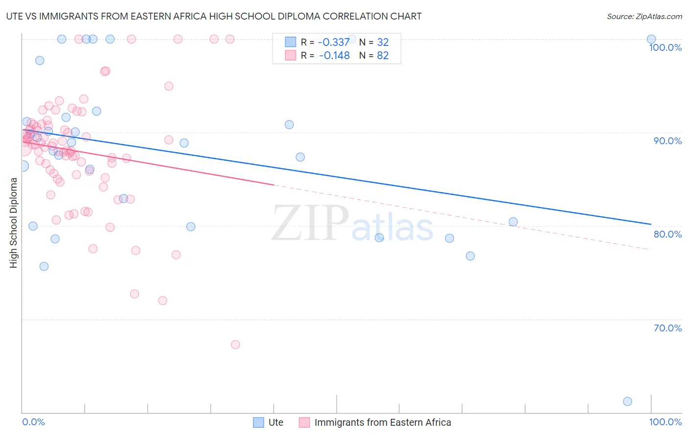 Ute vs Immigrants from Eastern Africa High School Diploma