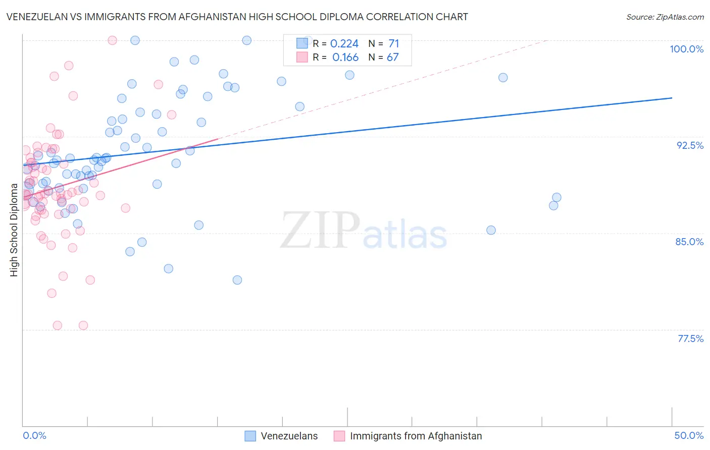 Venezuelan vs Immigrants from Afghanistan High School Diploma