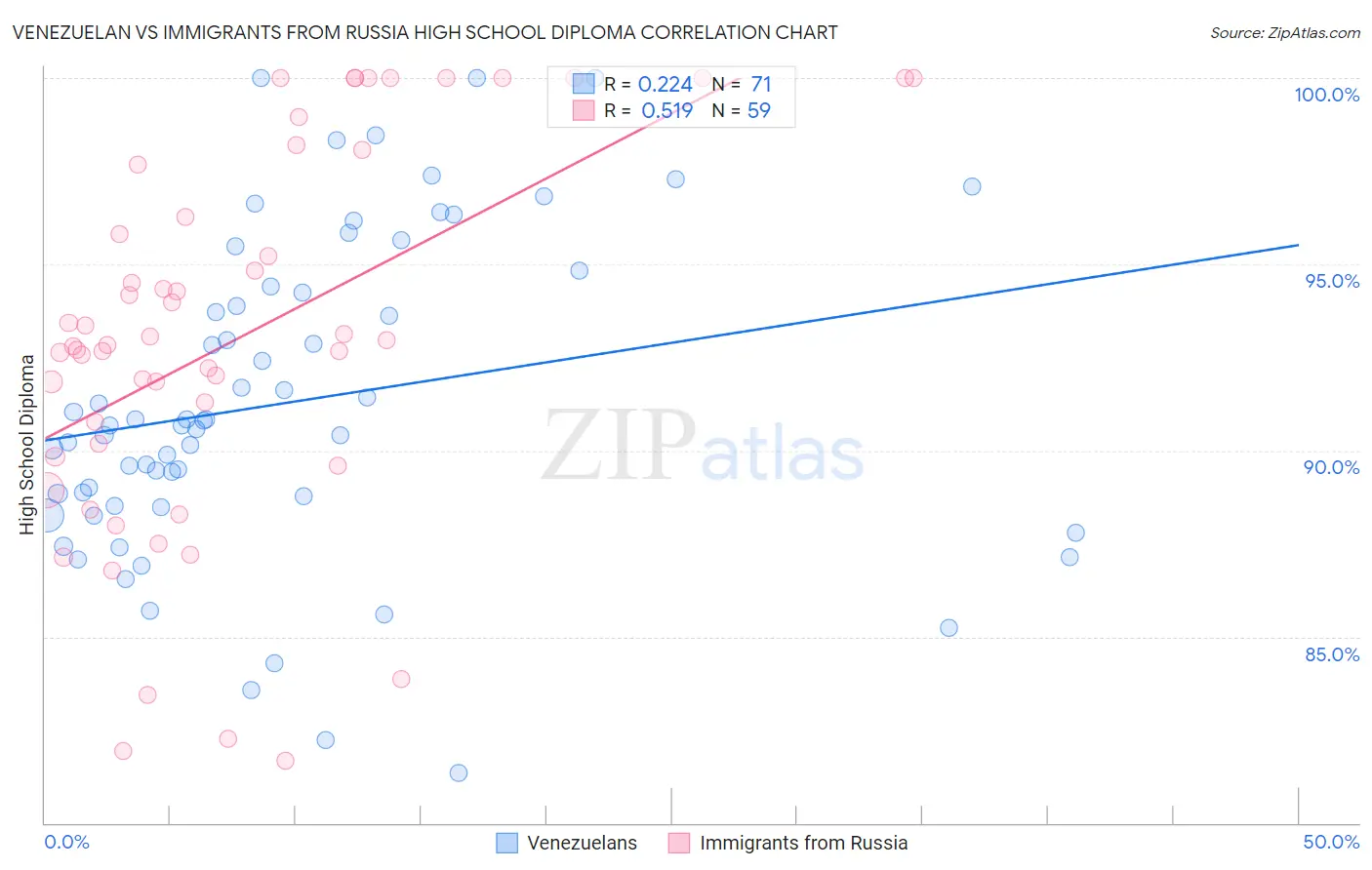 Venezuelan vs Immigrants from Russia High School Diploma