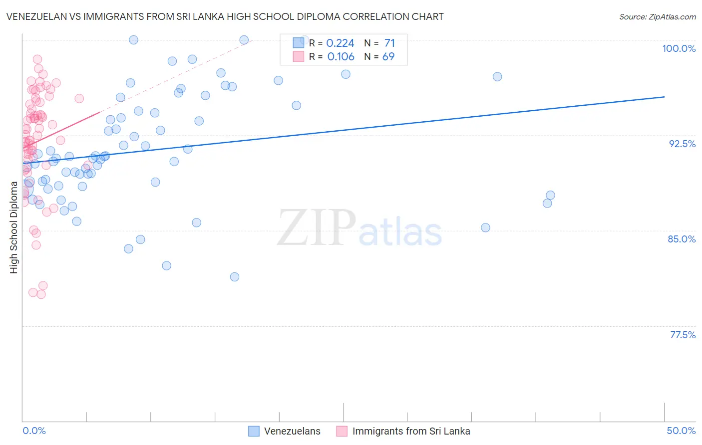 Venezuelan vs Immigrants from Sri Lanka High School Diploma