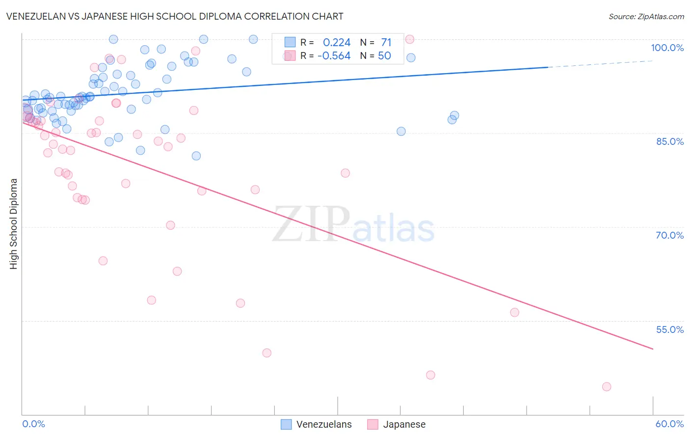 Venezuelan vs Japanese High School Diploma