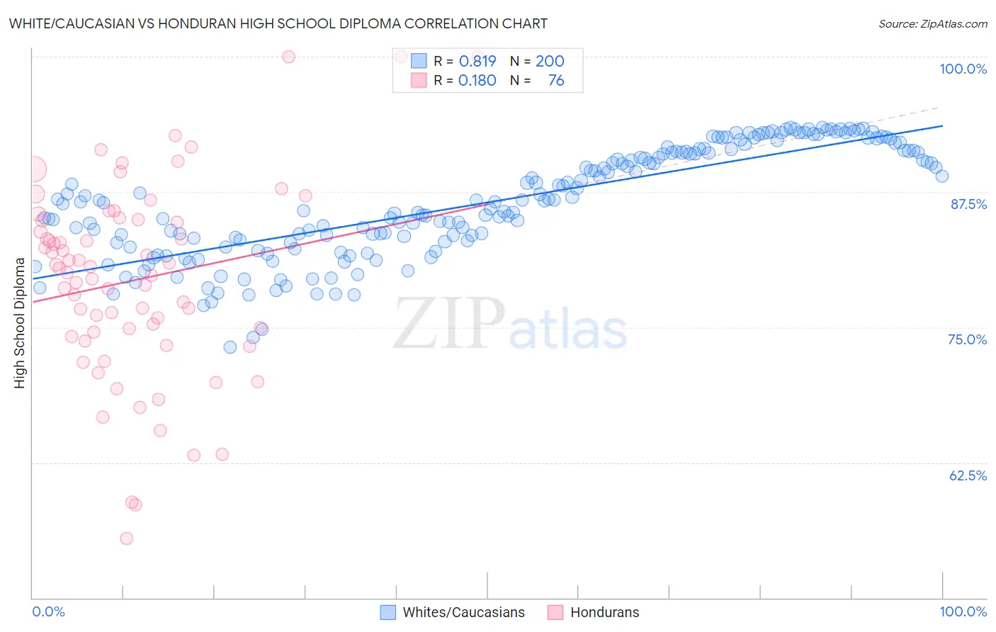 White/Caucasian vs Honduran High School Diploma