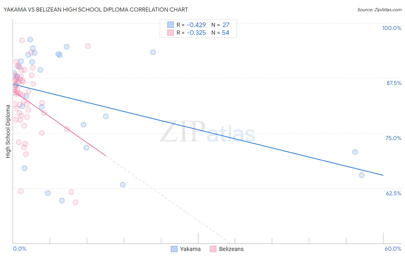 Yakama vs Belizean High School Diploma