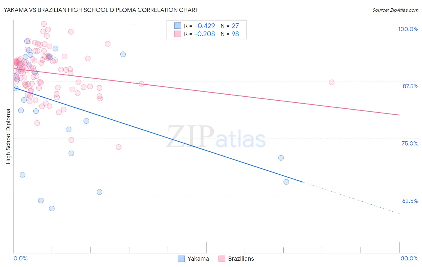 Yakama vs Brazilian High School Diploma