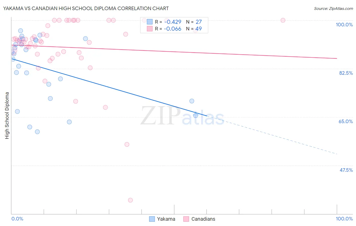 Yakama vs Canadian High School Diploma