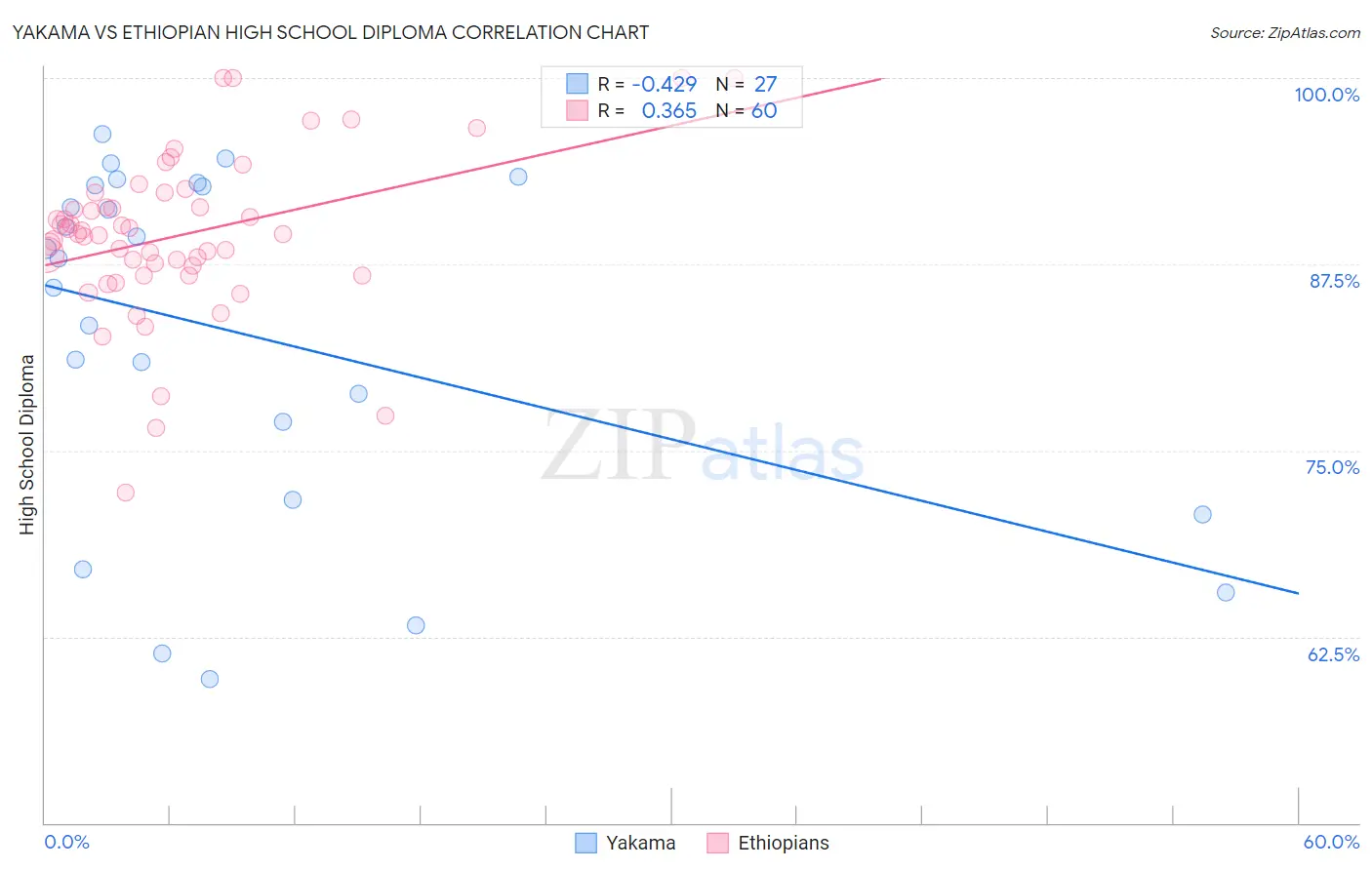 Yakama vs Ethiopian High School Diploma