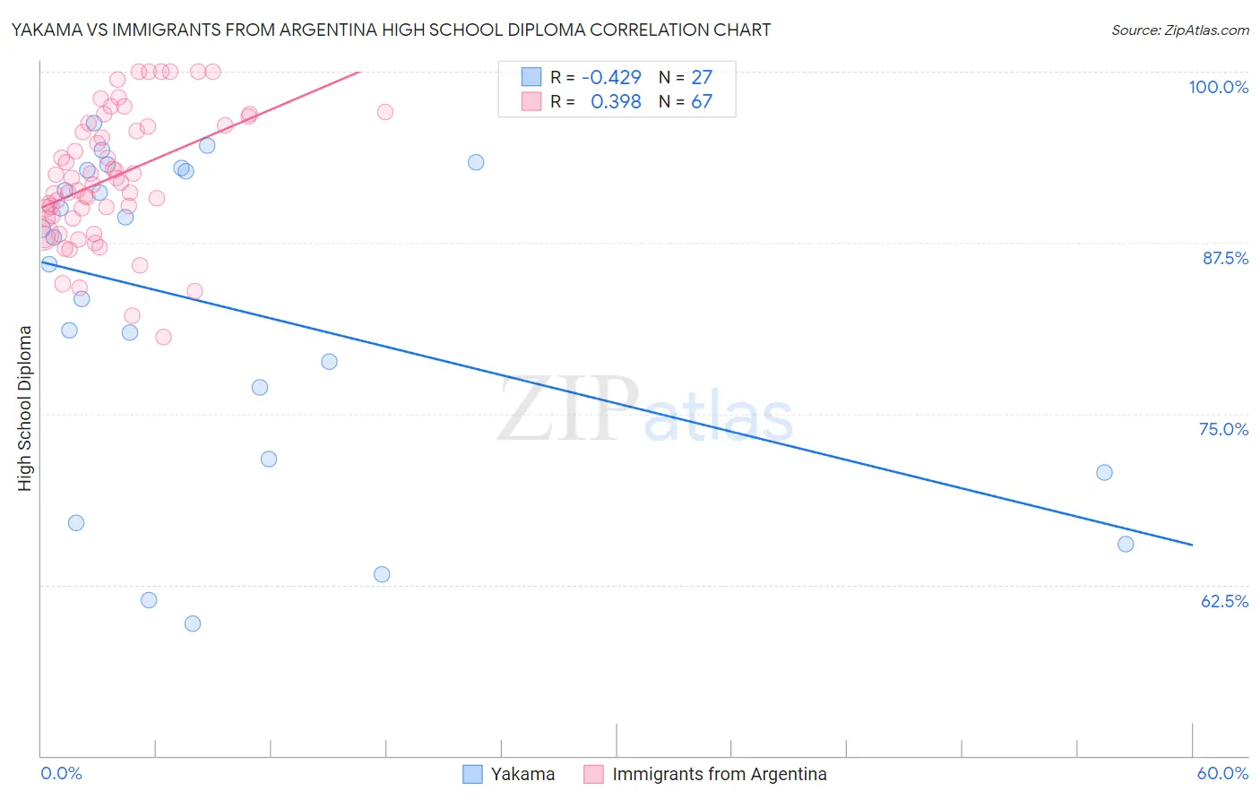 Yakama vs Immigrants from Argentina High School Diploma