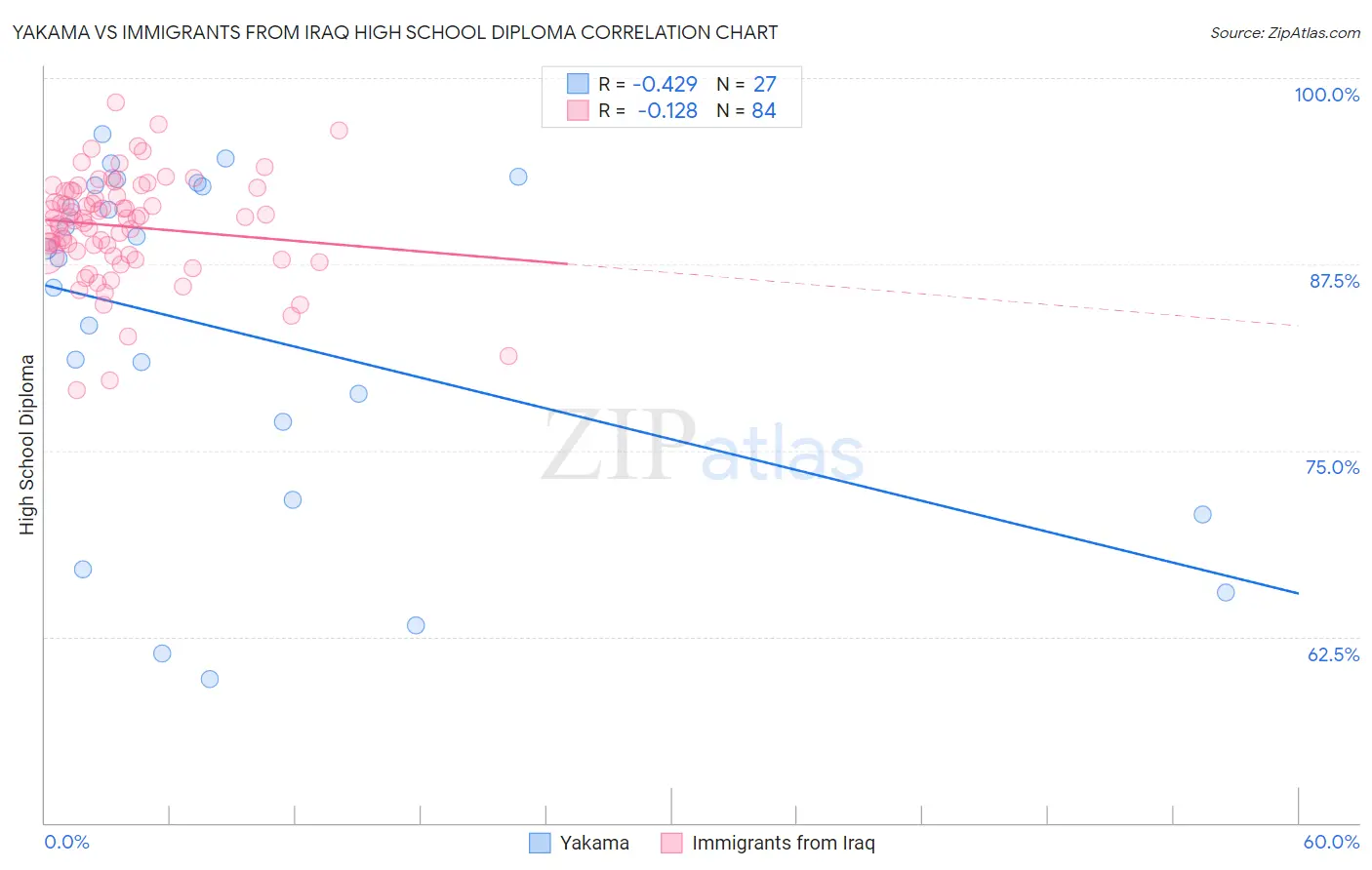 Yakama vs Immigrants from Iraq High School Diploma