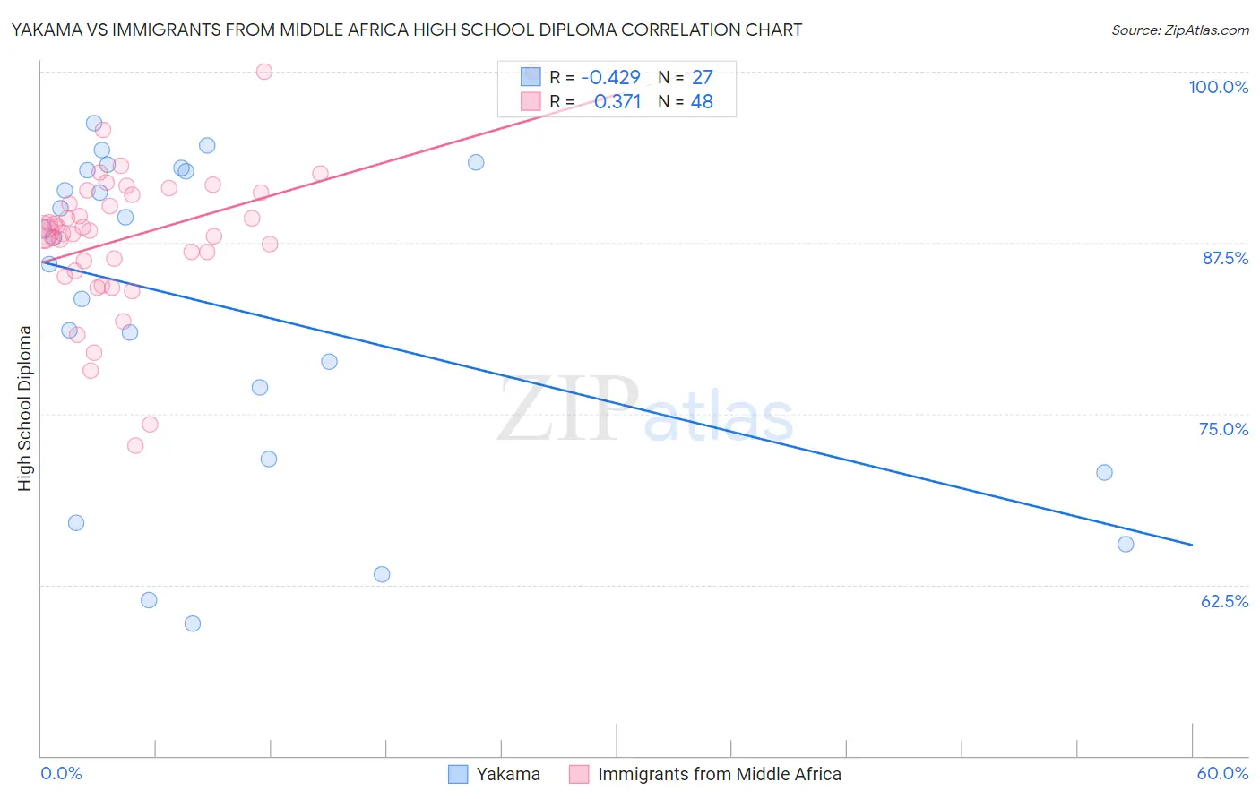 Yakama vs Immigrants from Middle Africa High School Diploma