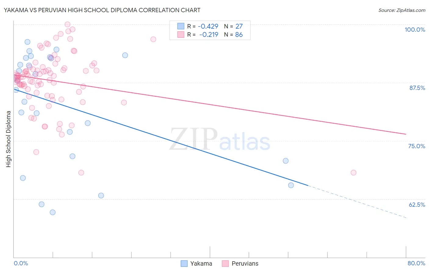 Yakama vs Peruvian High School Diploma
