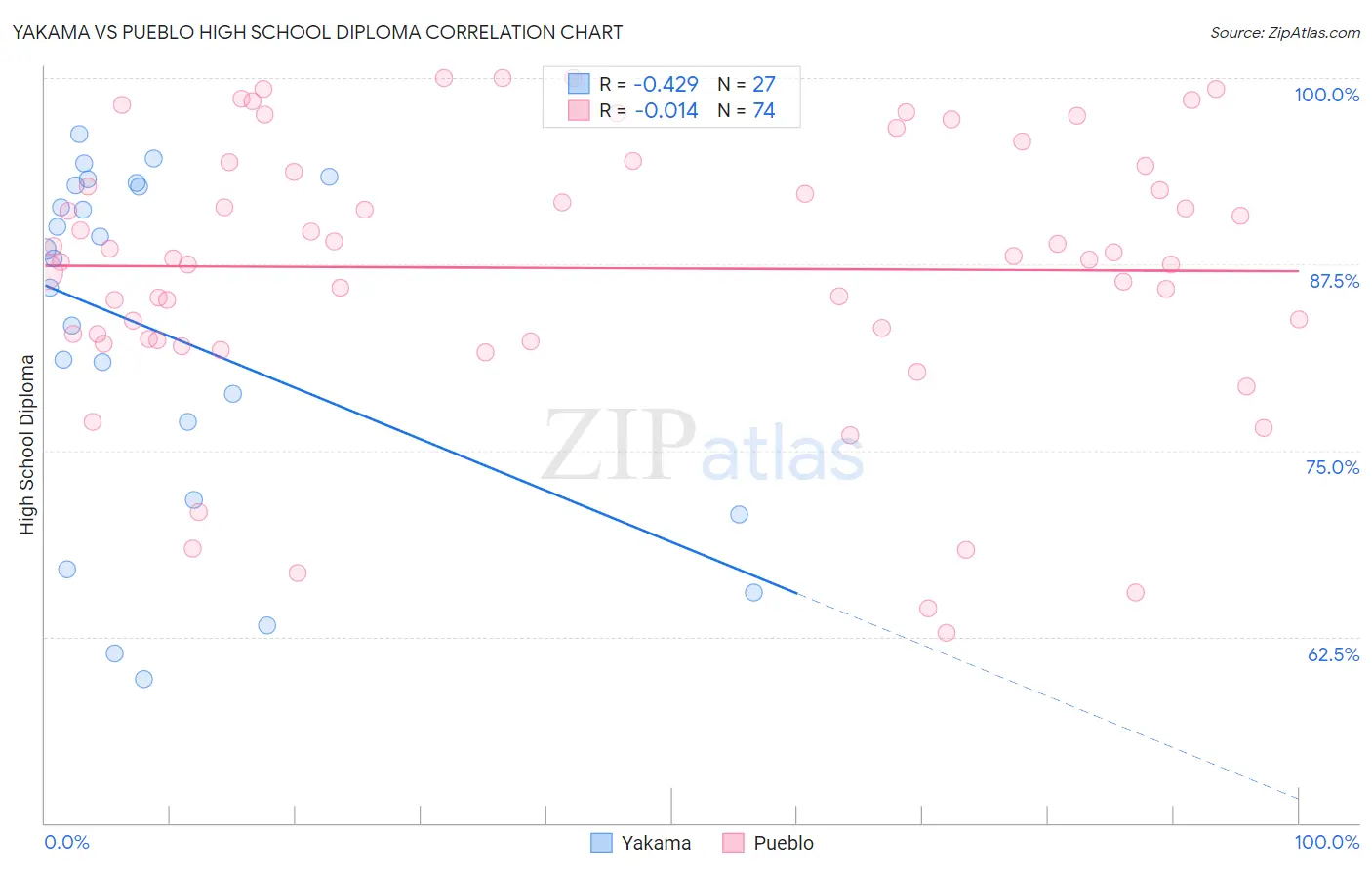 Yakama vs Pueblo High School Diploma