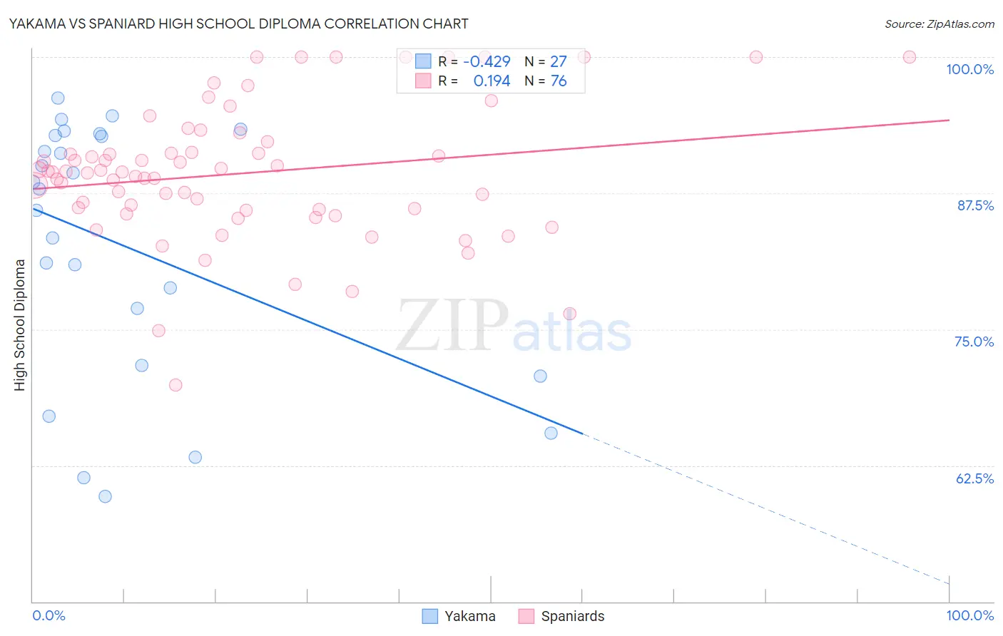 Yakama vs Spaniard High School Diploma
