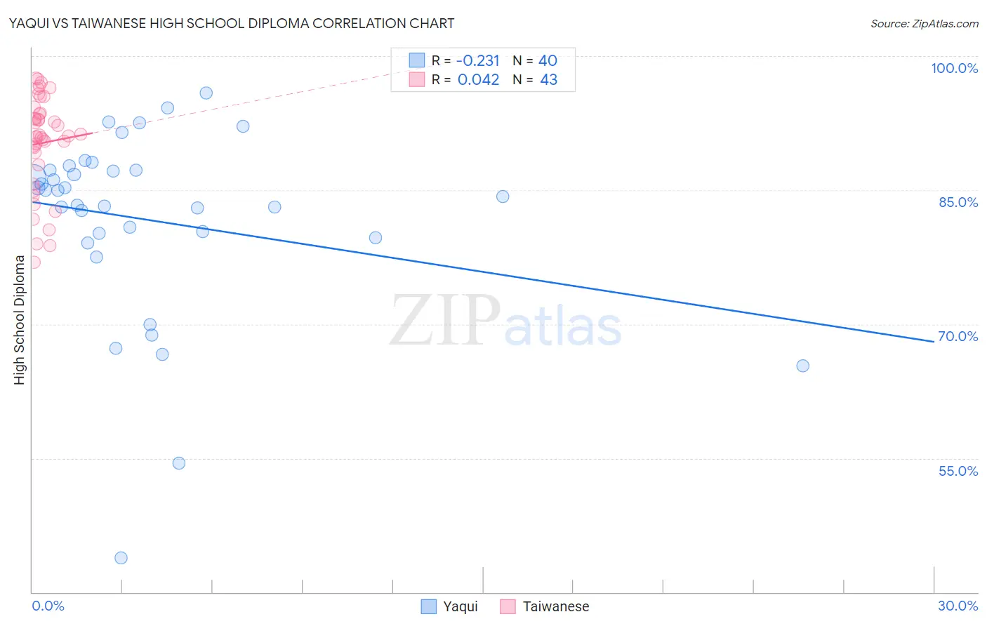 Yaqui vs Taiwanese High School Diploma