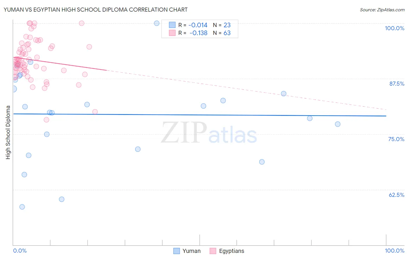 Yuman vs Egyptian High School Diploma