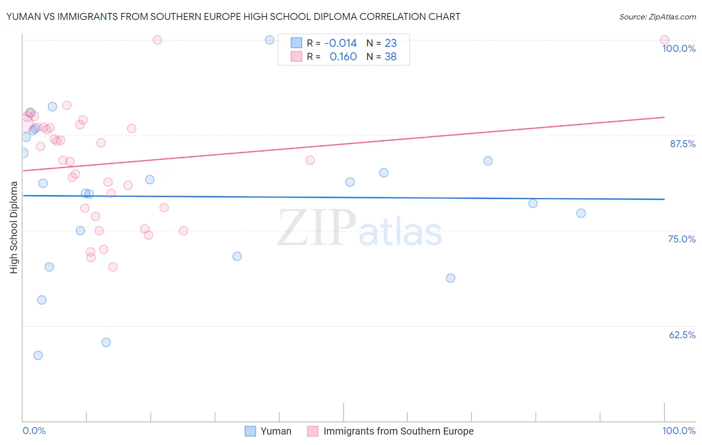 Yuman vs Immigrants from Southern Europe High School Diploma