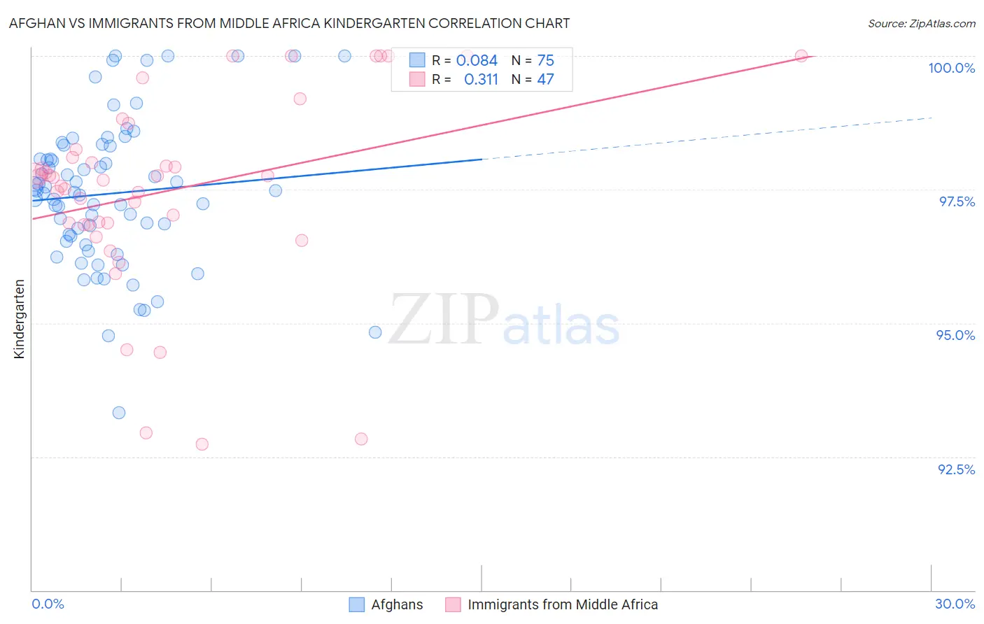 Afghan vs Immigrants from Middle Africa Kindergarten