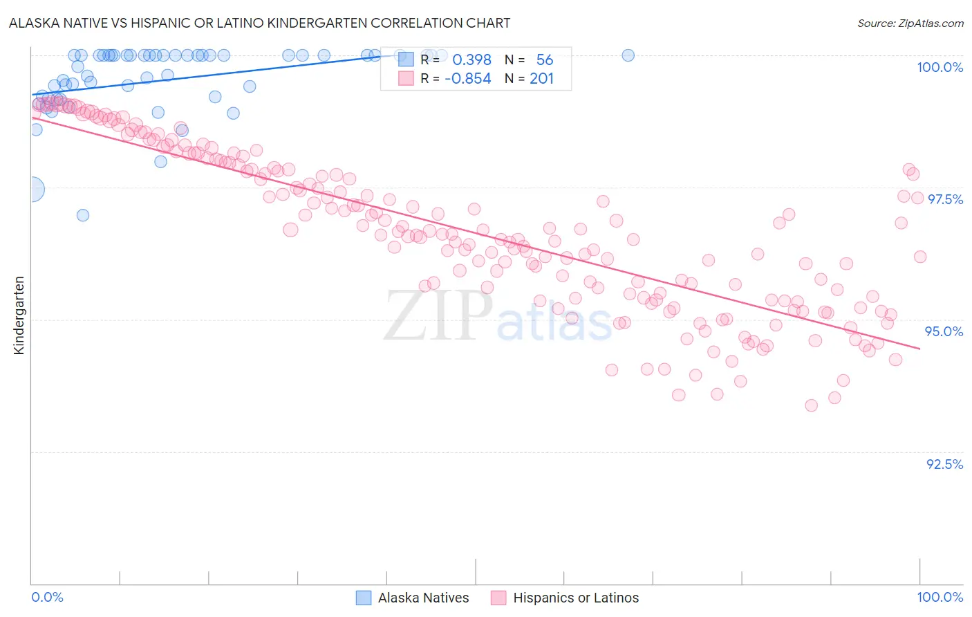 Alaska Native vs Hispanic or Latino Kindergarten