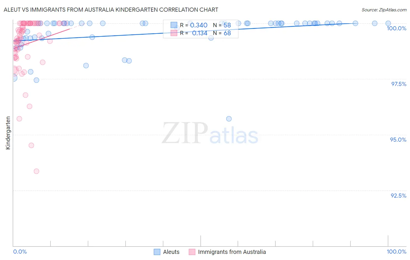 Aleut vs Immigrants from Australia Kindergarten