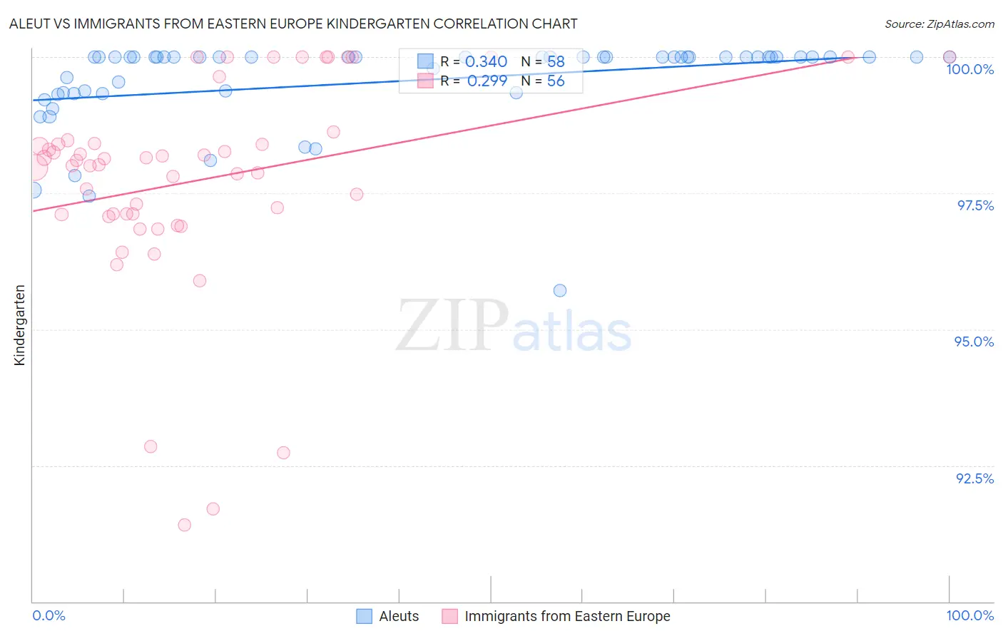 Aleut vs Immigrants from Eastern Europe Kindergarten