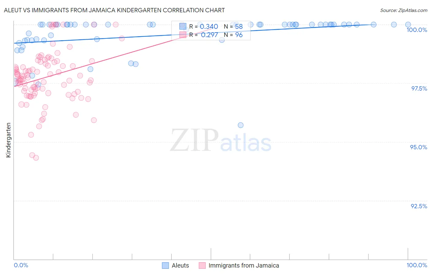 Aleut vs Immigrants from Jamaica Kindergarten