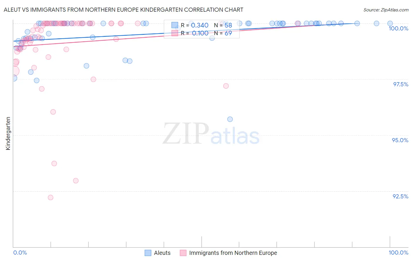 Aleut vs Immigrants from Northern Europe Kindergarten