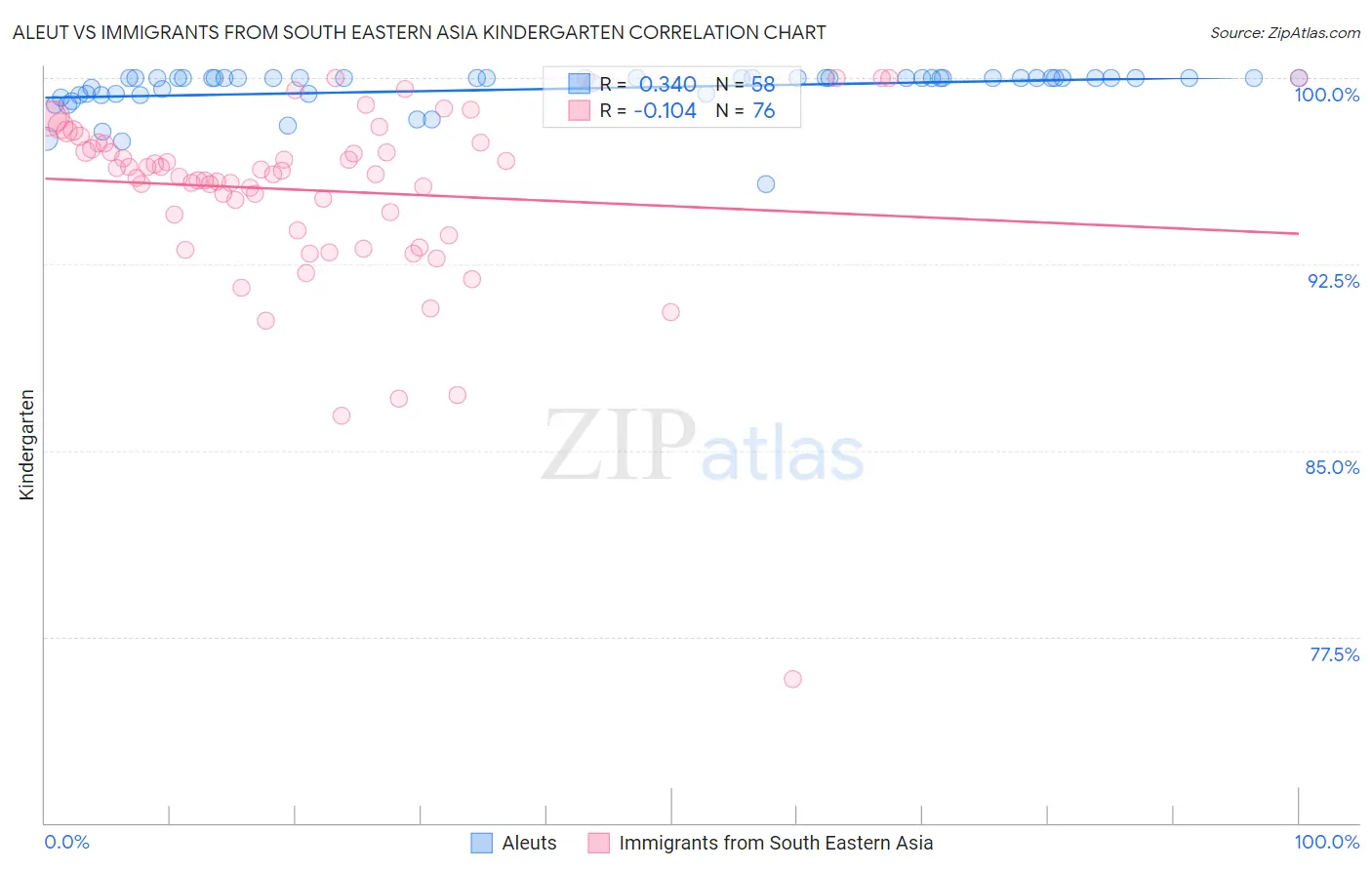 Aleut vs Immigrants from South Eastern Asia Kindergarten