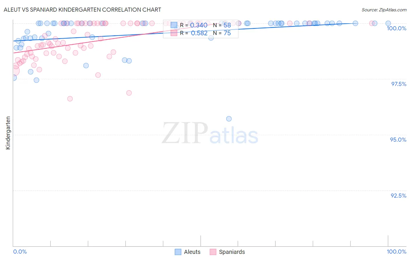 Aleut vs Spaniard Kindergarten