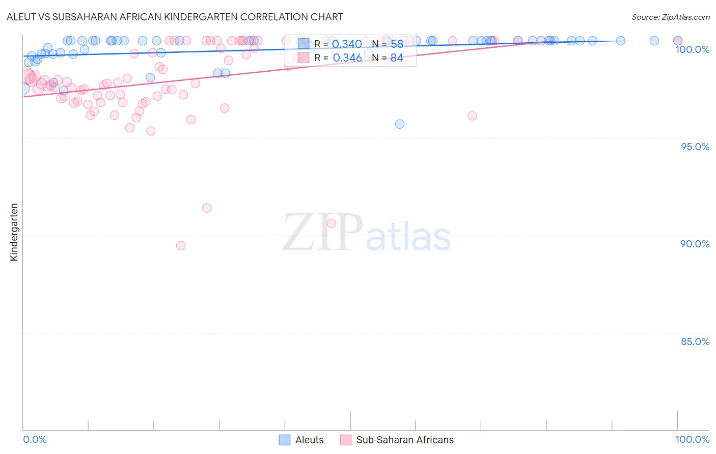 Aleut vs Subsaharan African Kindergarten