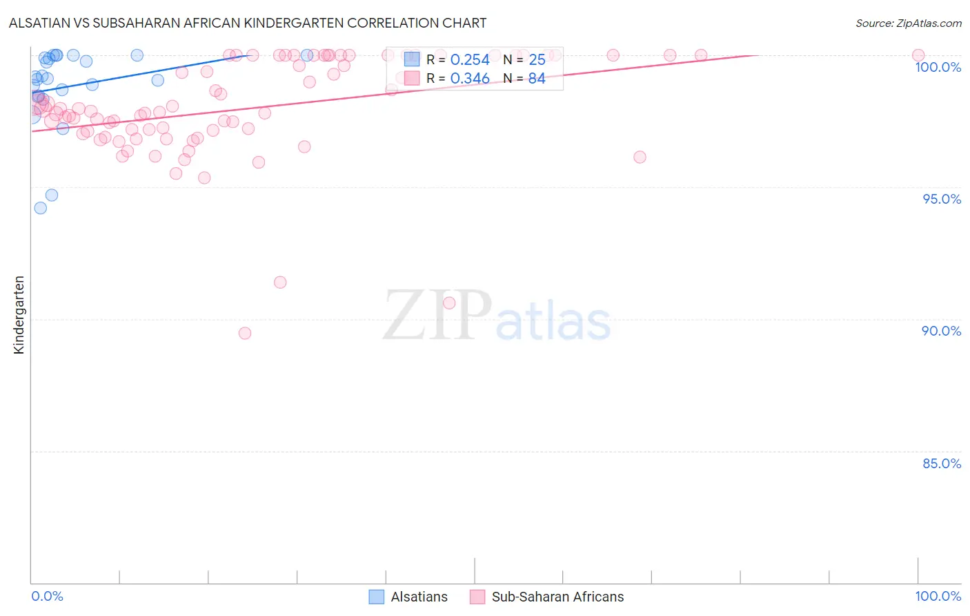 Alsatian vs Subsaharan African Kindergarten