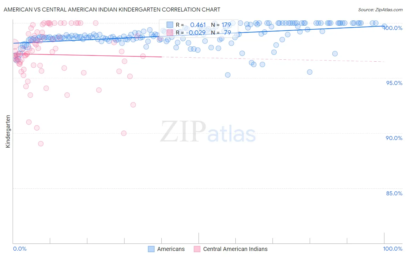 American vs Central American Indian Kindergarten