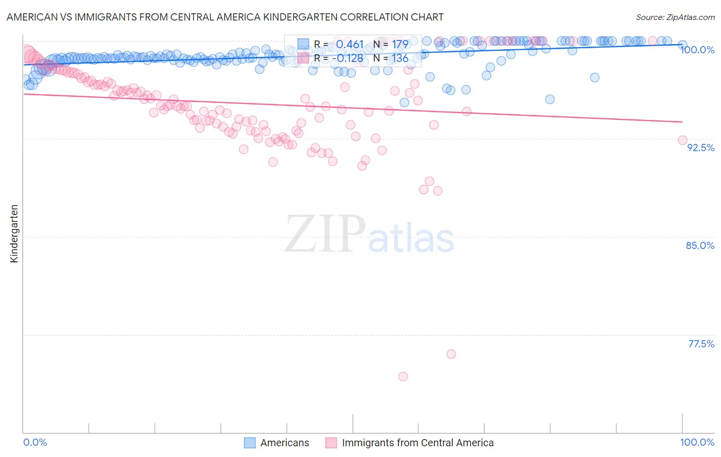 American vs Immigrants from Central America Kindergarten