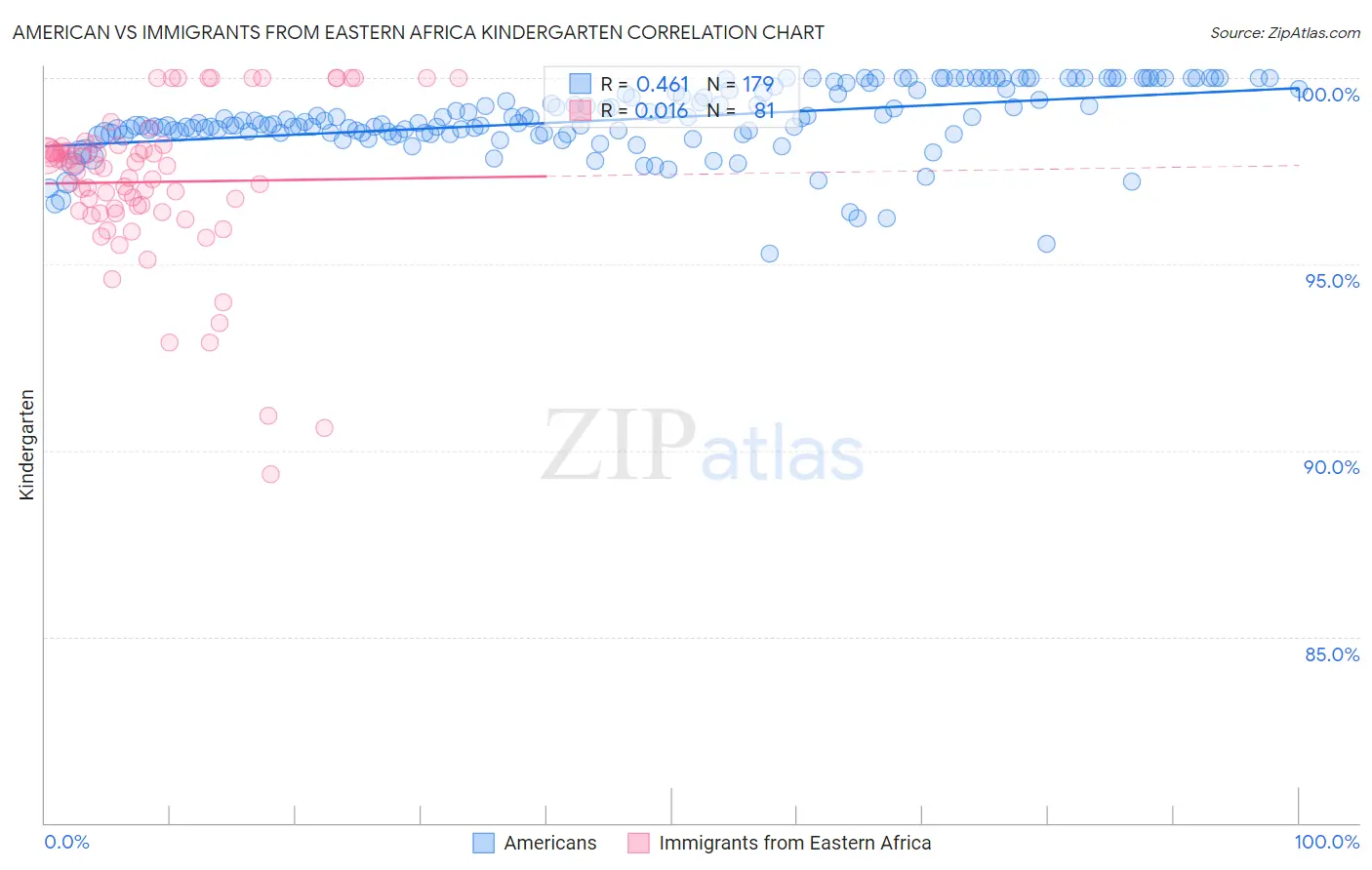 American vs Immigrants from Eastern Africa Kindergarten