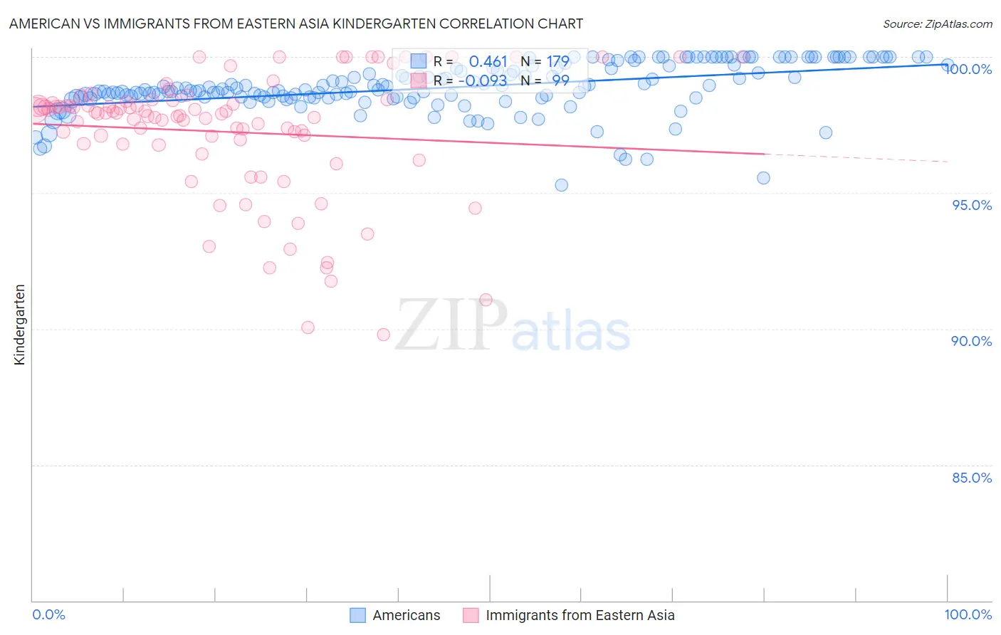 American vs Immigrants from Eastern Asia Kindergarten