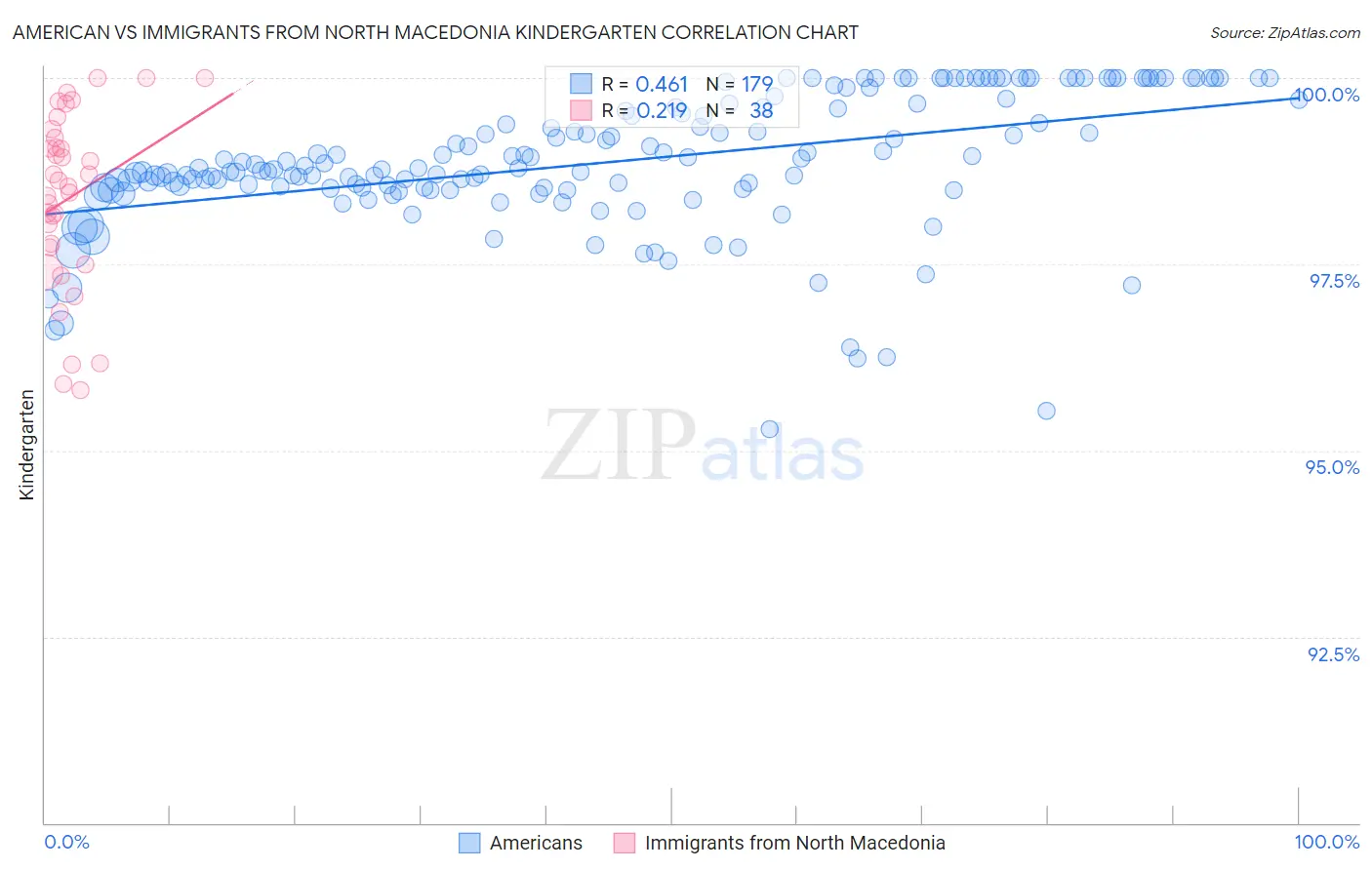 American vs Immigrants from North Macedonia Kindergarten