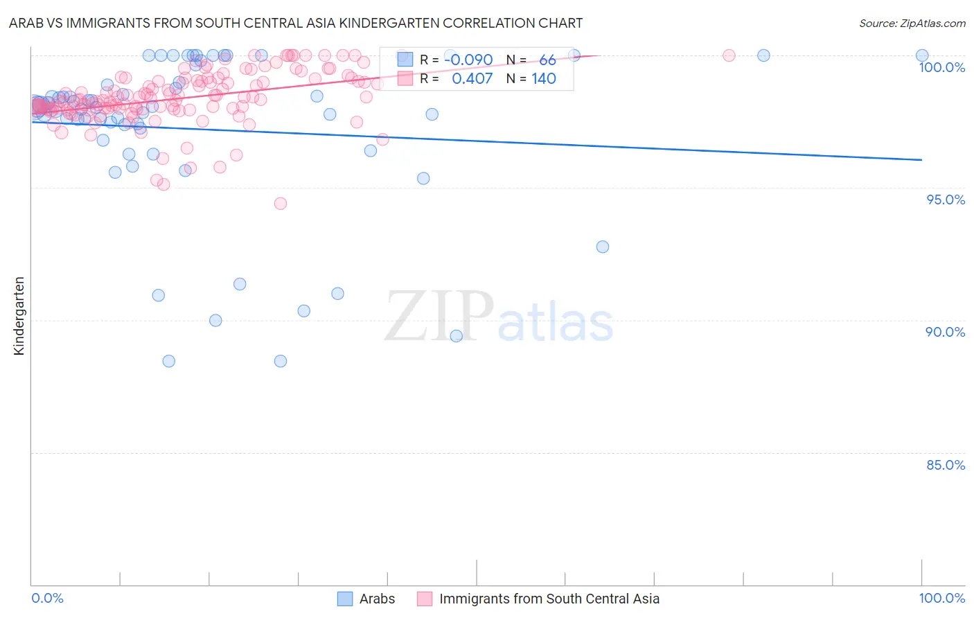 Arab vs Immigrants from South Central Asia Kindergarten