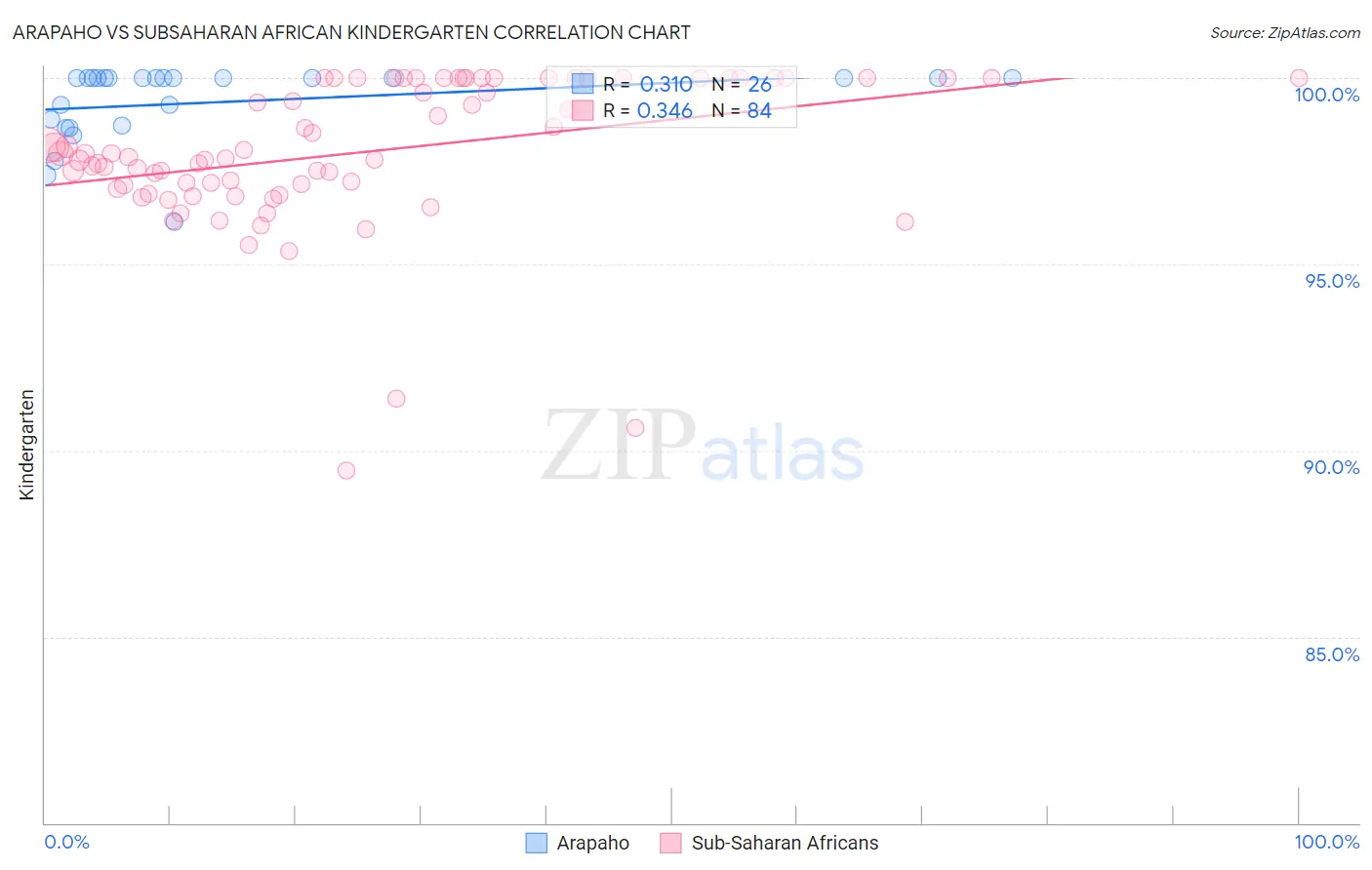 Arapaho vs Subsaharan African Kindergarten