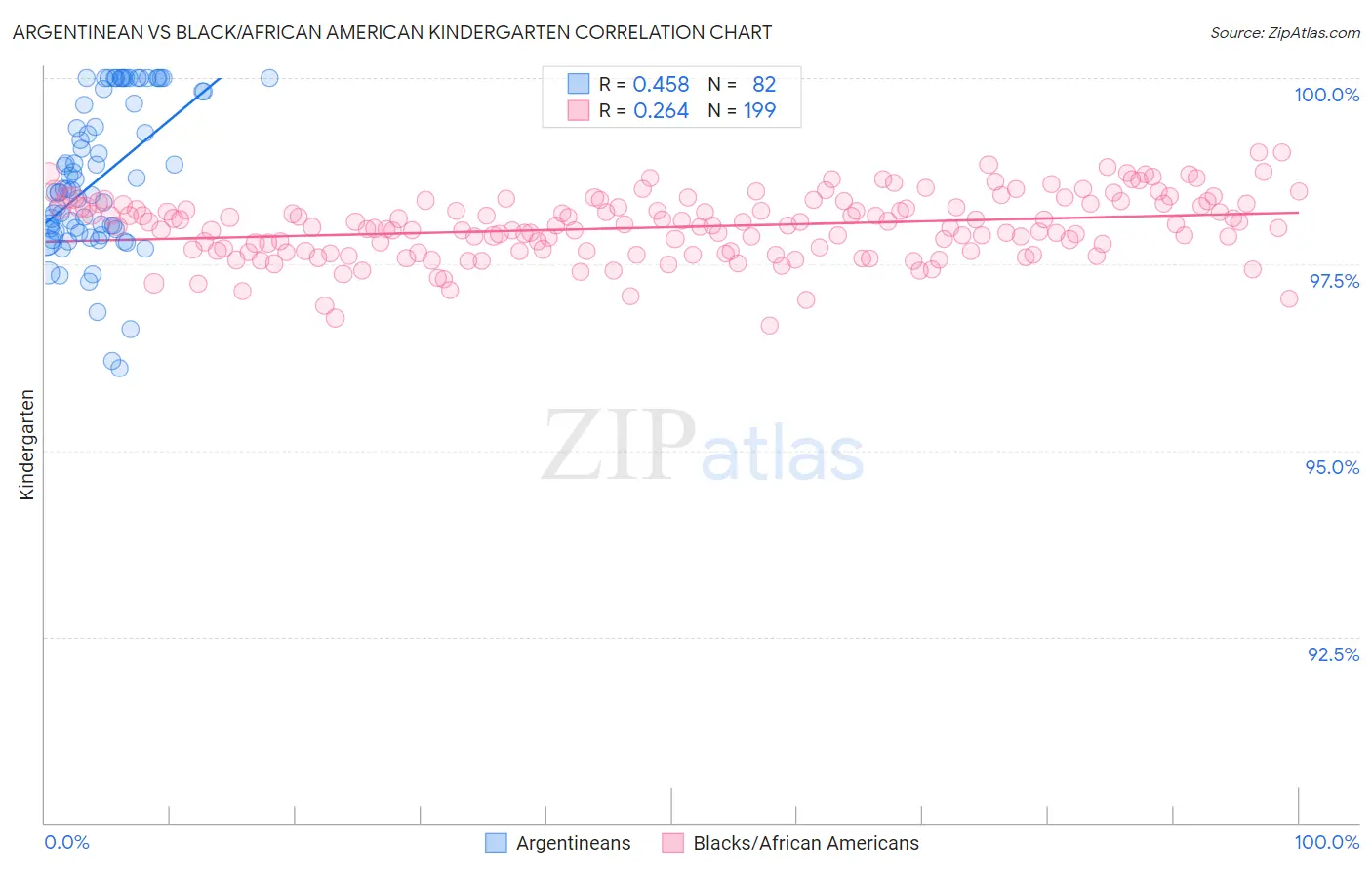 Argentinean vs Black/African American Kindergarten