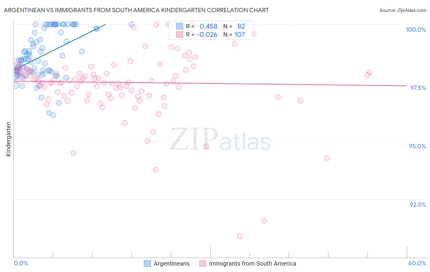 Argentinean vs Immigrants from South America Kindergarten