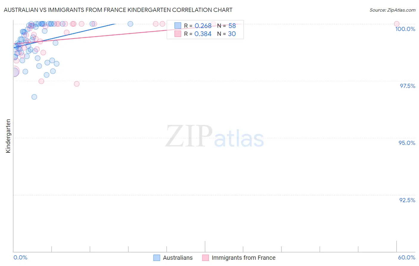 Australian vs Immigrants from France Kindergarten