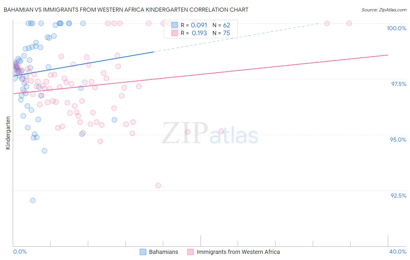 Bahamian vs Immigrants from Western Africa Kindergarten