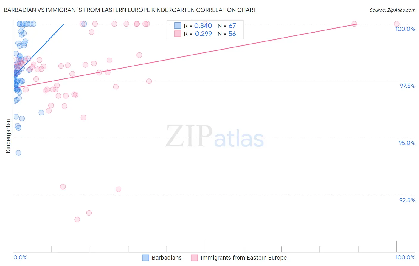 Barbadian vs Immigrants from Eastern Europe Kindergarten