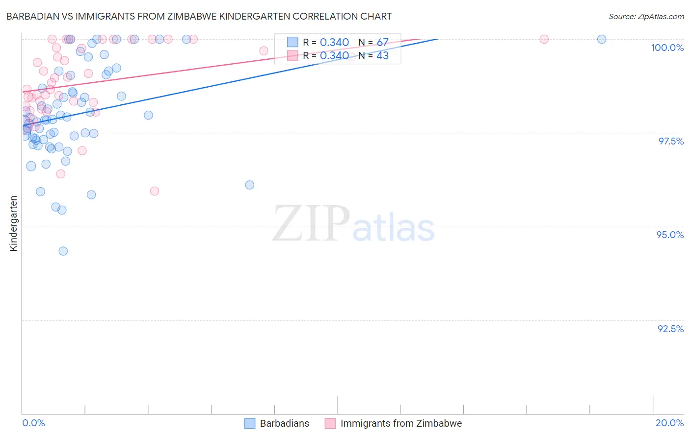 Barbadian vs Immigrants from Zimbabwe Kindergarten