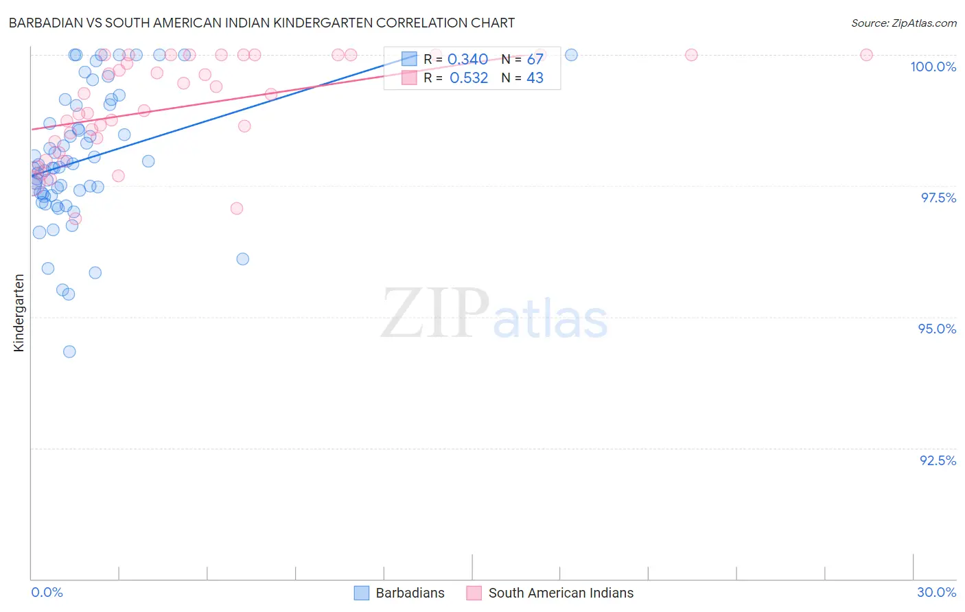 Barbadian vs South American Indian Kindergarten