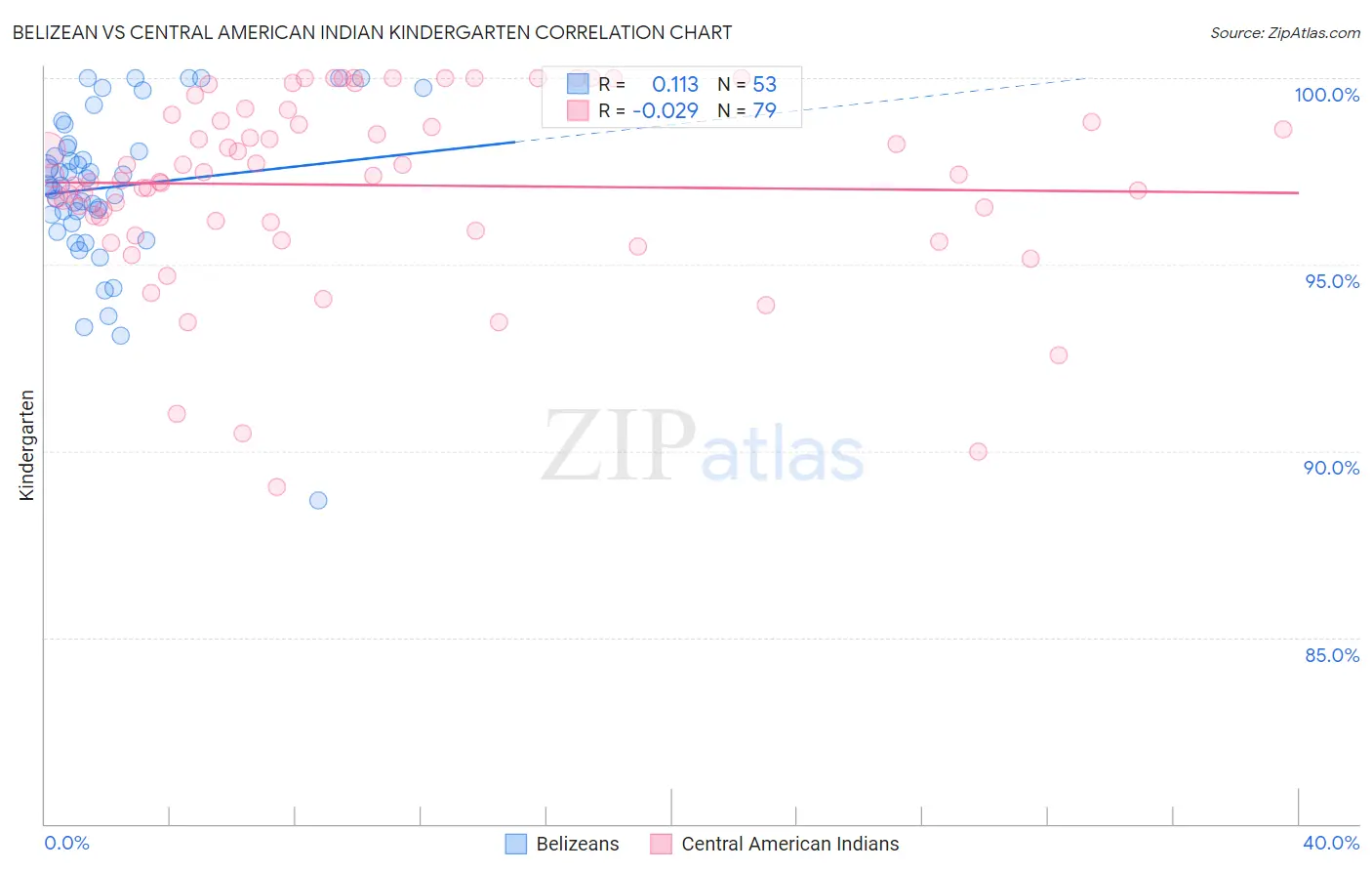 Belizean vs Central American Indian Kindergarten