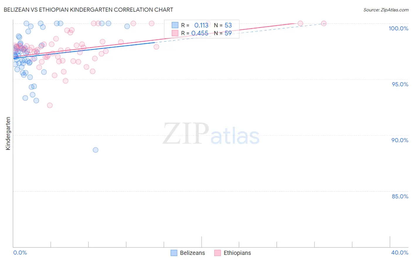 Belizean vs Ethiopian Kindergarten