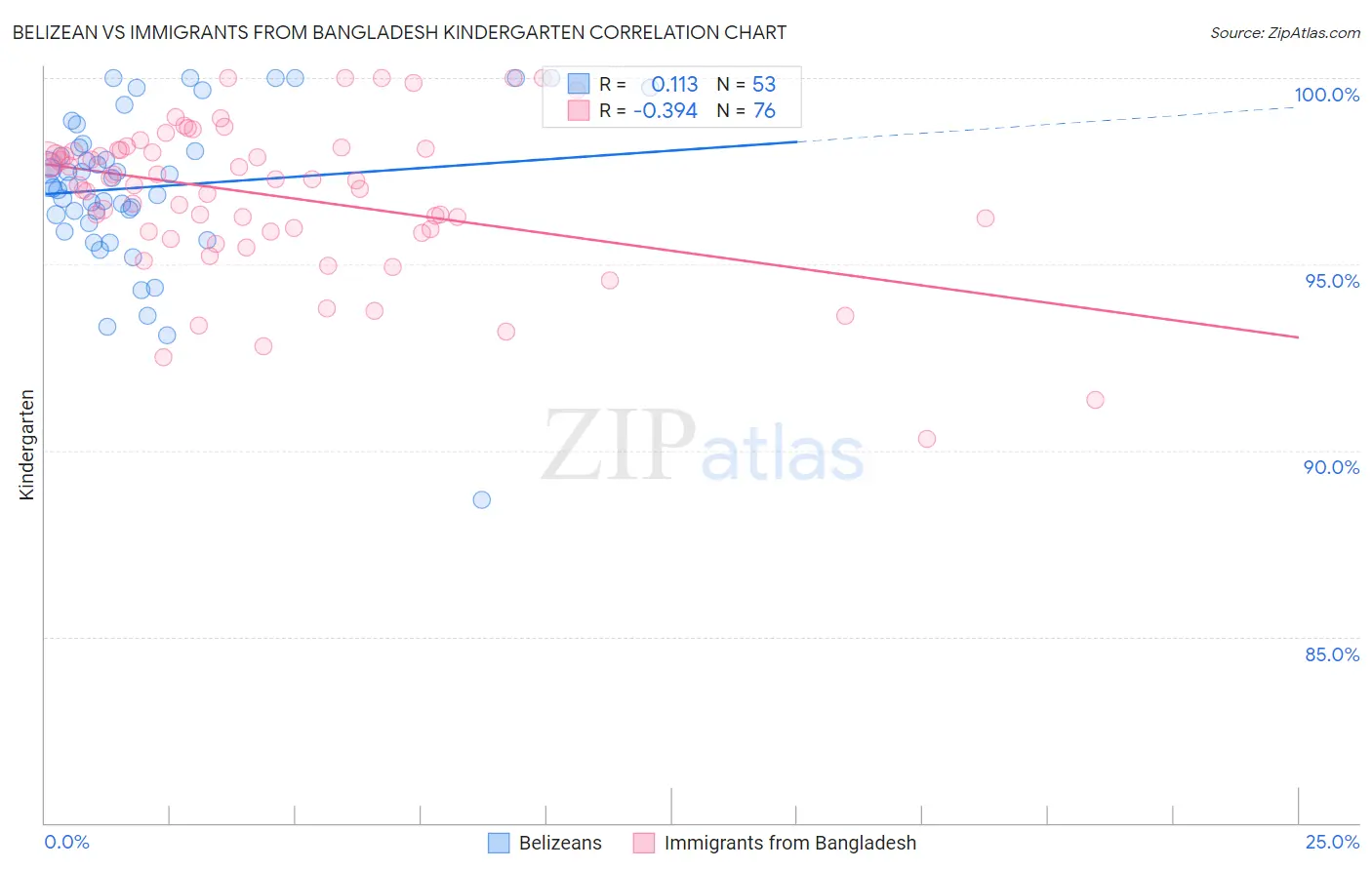 Belizean vs Immigrants from Bangladesh Kindergarten