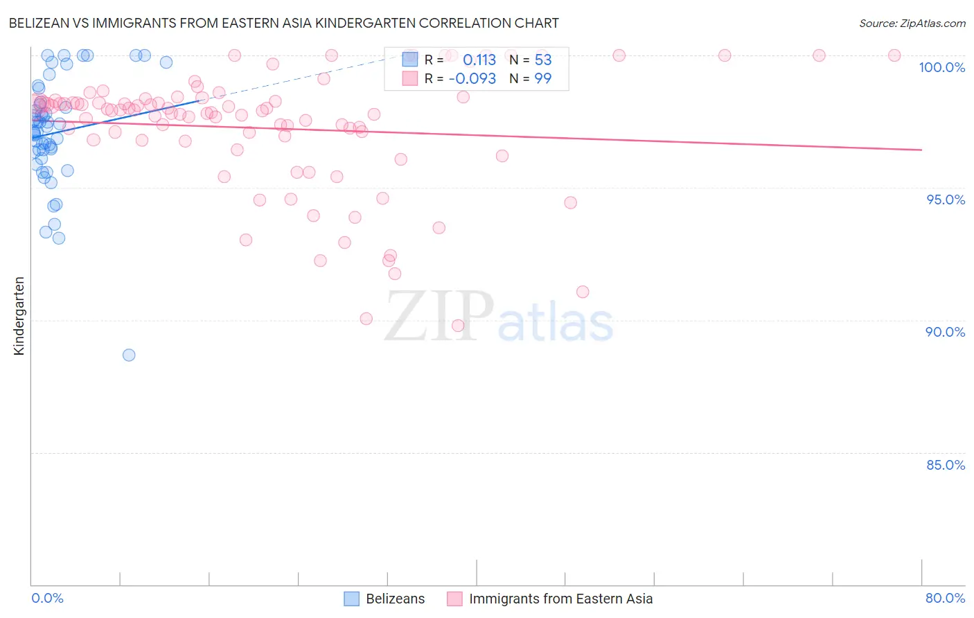 Belizean vs Immigrants from Eastern Asia Kindergarten