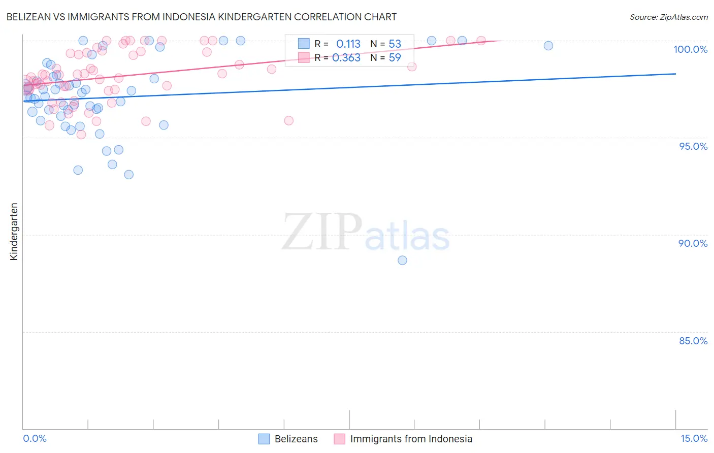 Belizean vs Immigrants from Indonesia Kindergarten