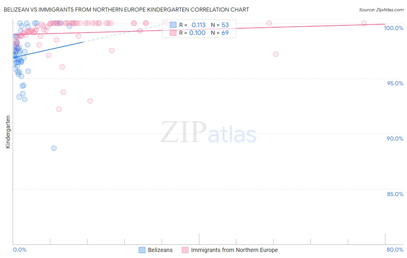 Belizean vs Immigrants from Northern Europe Kindergarten