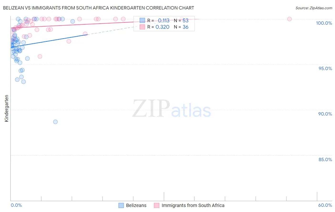 Belizean vs Immigrants from South Africa Kindergarten